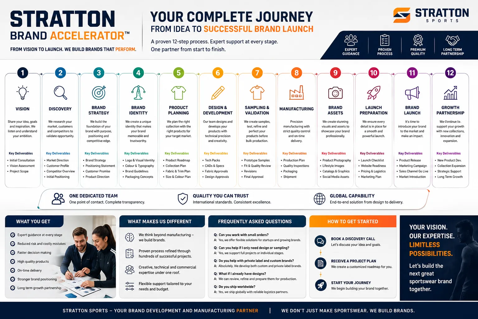 Stratton Brand Accelerator 12-step journey